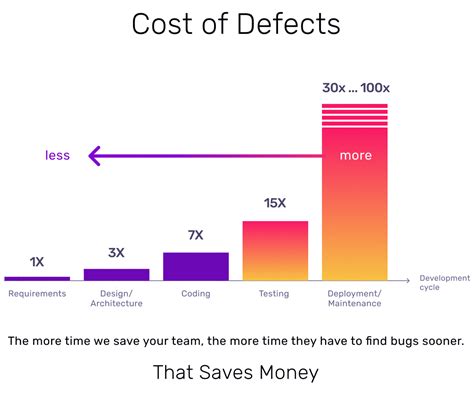 The cost of bugs