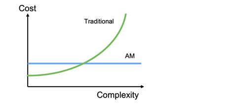 The cost of complexity