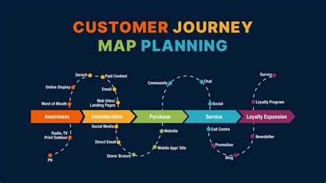 The customer journey