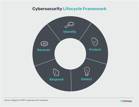 The cybersecurity cycle