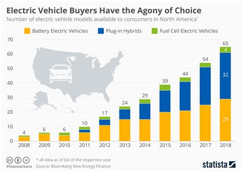 The decreasing cost of EVs, coupled with state and federal incentives, has made electric vehicles more affordable and accessible to a broader range of consumers.