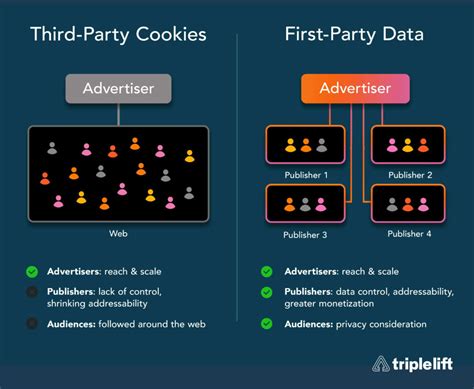 The difference between first and third party trackers