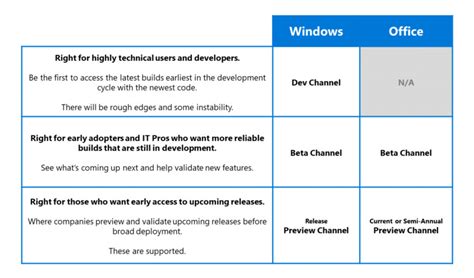 The different Rings in the Windows Insider program