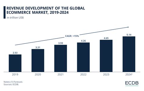 The ecommerce market