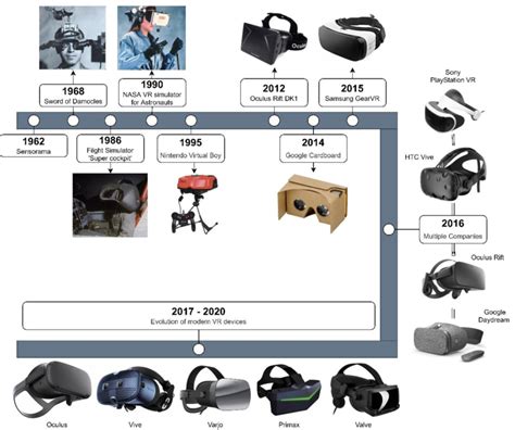 The evolution of VR hardware