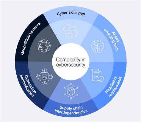 The growing complexity of cybersecurity