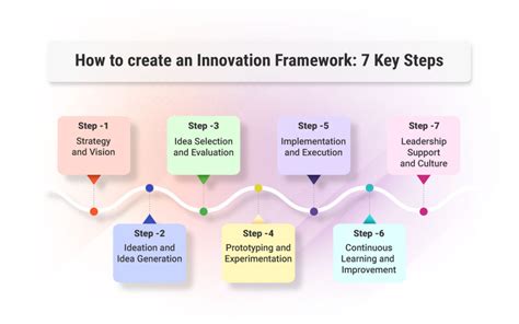 The innovation framework