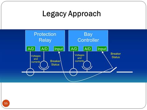 The legacy approach