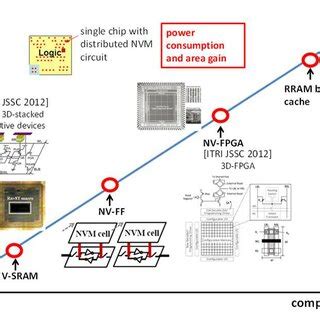 The limits of flash memory
