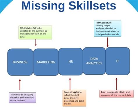 The missing skillset