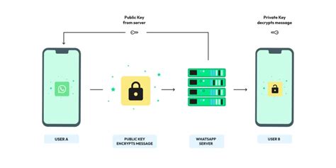 The new payments feature won’t affect the encryption protocols of WhatsApp messages