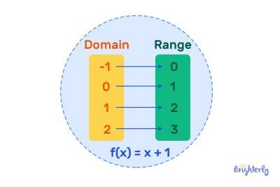 The range of a function is the set of all possible output values that the function can produce
