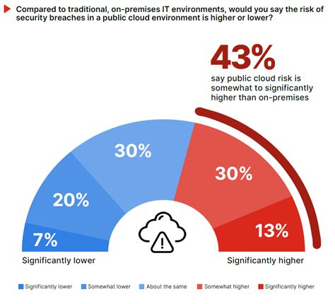 The same cloud security headaches persist