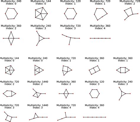 The six-body problem