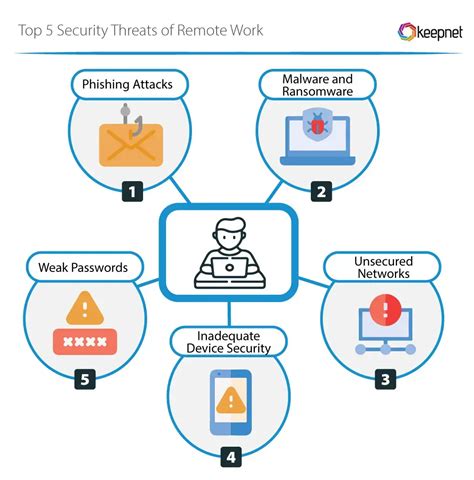 The threats from remote working