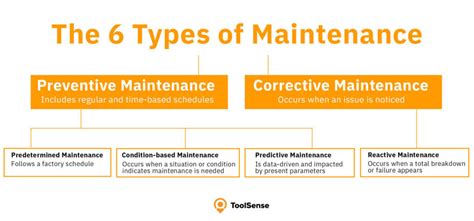 The types of maintenance
