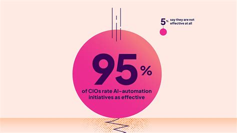 The value of combining automation with AI