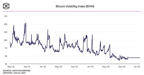 The volatility of Bitcoin
