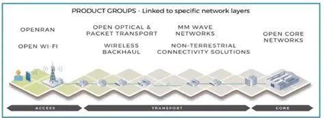 The welfare of deploy OpenRAN