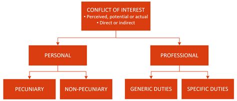 The Ethical Hurdles: Conflicts of Interest