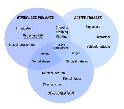 Preventing Escalation of Violence