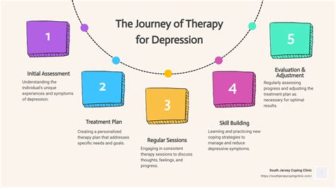 Therapy for Depression