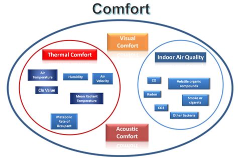 Thermal Comfort Management