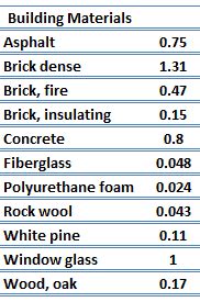 Thermal Conductivity of Glass
