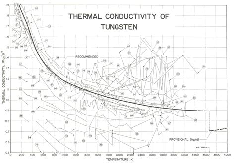 Thermal conductivity of Tungsten
