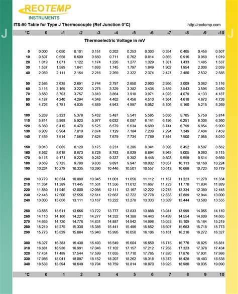 Thermocouple Type J Chart