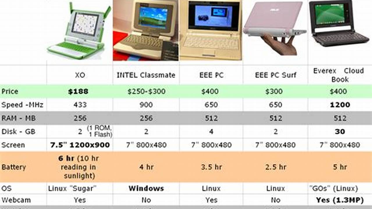 These Laptops Is Selected After Comparing Their Features Like Display, Price, Ram, Hdd, Graphic Card, And Overall Value For Money Notebooks., 2024