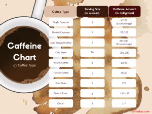 This tabular array appearance The Caffeine Levels In various Coffee type