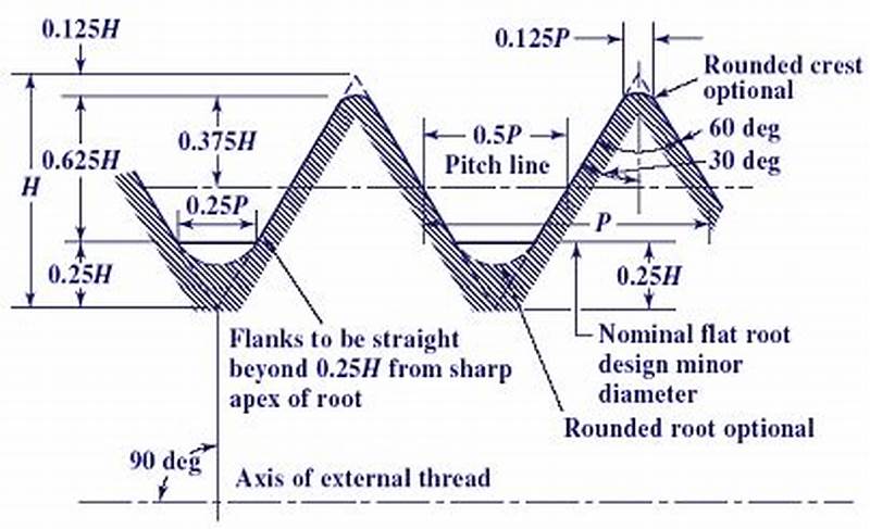 Thread Root Diameter Chart