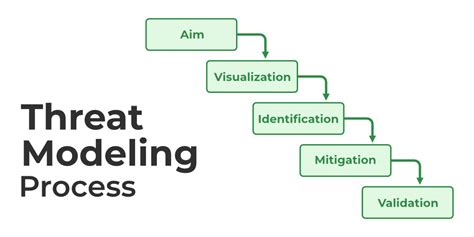 Threat Modelling Process