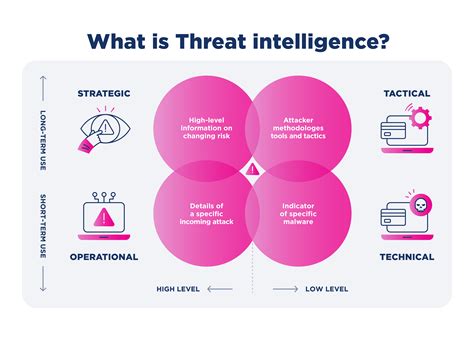 Threat intelligence