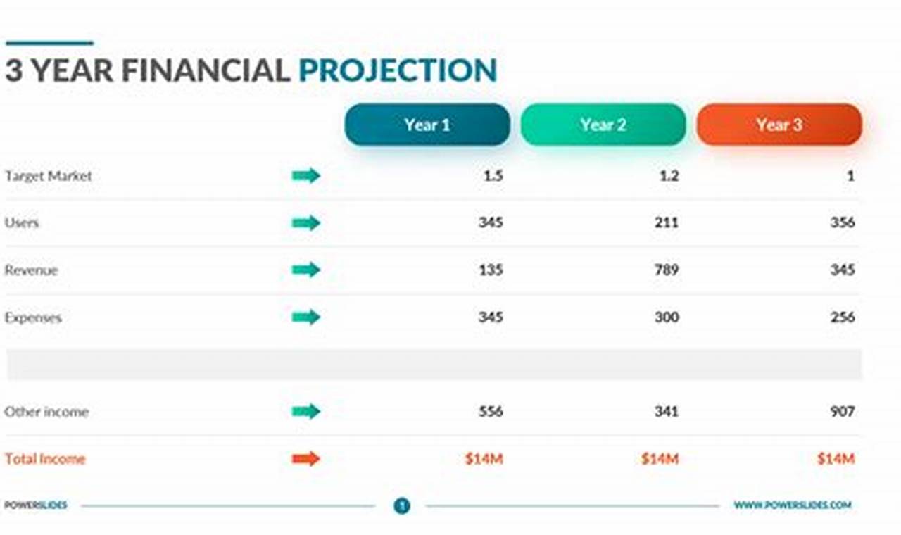 Unveil Your Financial Future: Discoveries from Three Year Projection Templates