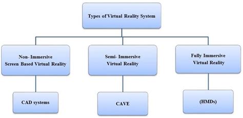 Three Main Types of Virtual Reality