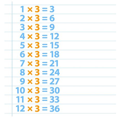 Three Times Table Chart