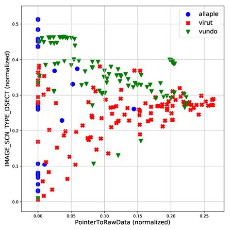 Three malware families