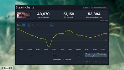Throne And Liberty Steam Chart