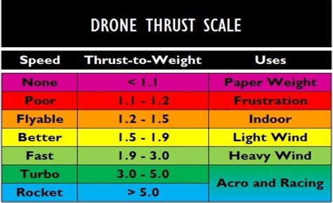 Optimize Your Drone or Aircraft with Thrust to Weight Calculator - Calculate with Ease!