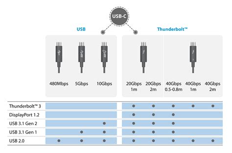 Thunderbolt 3/4 vs. USB-C