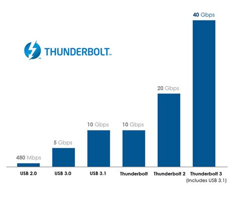 Thunderbolt 4 speeds and features