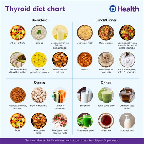Thyroid Diet Chart