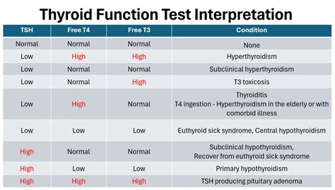 Thyroid Function Panel Test and interpretation