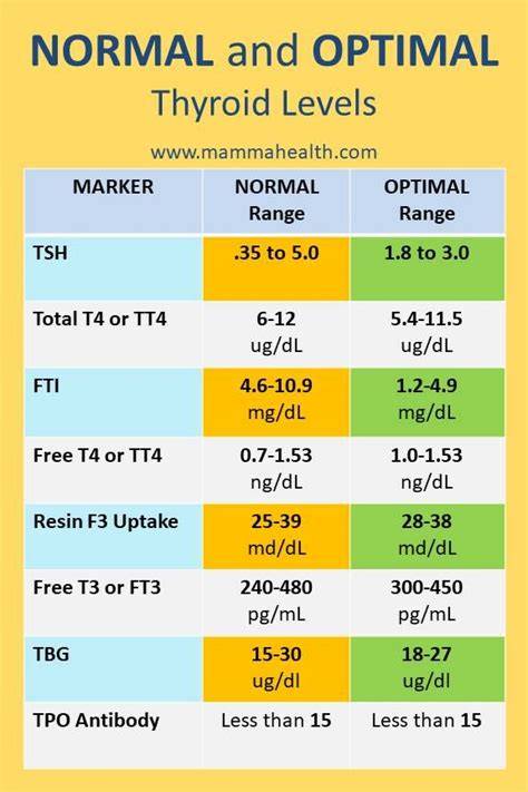 Thyroid Levels Tsh Levels Chart