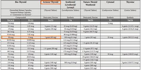 Thyroid Medication Dosage Chart