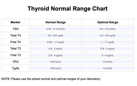 Thyroid Ranges Chart