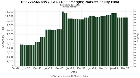 Tiaa Cref Cref Stock