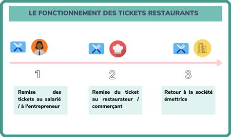 Ticket Restaurant Grand Frais